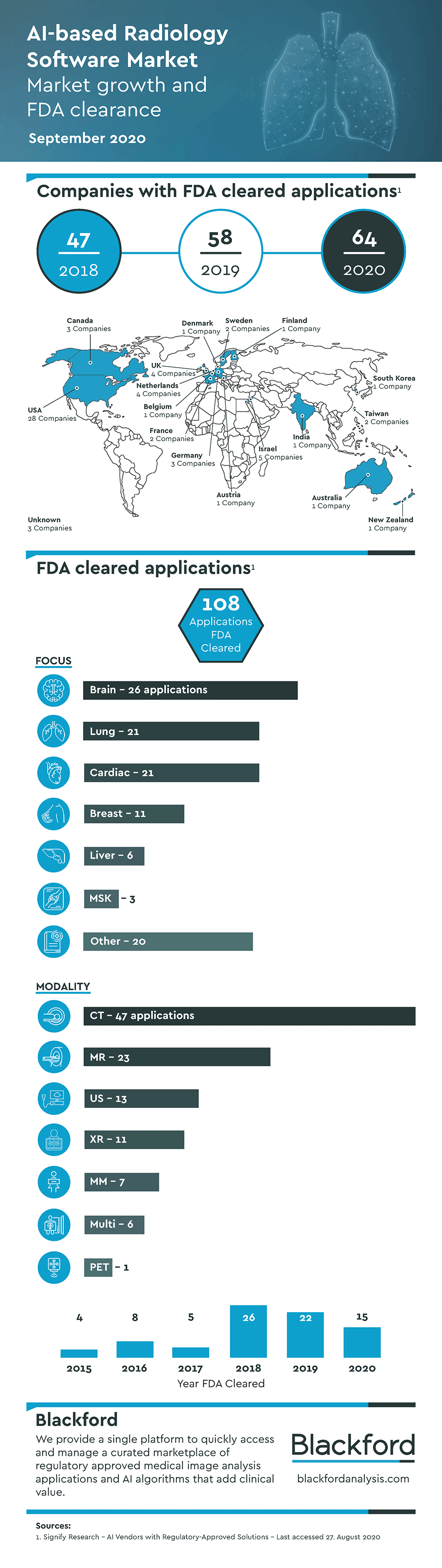 Infographic Radiologist Infographic: The growth in radiology AI 2020