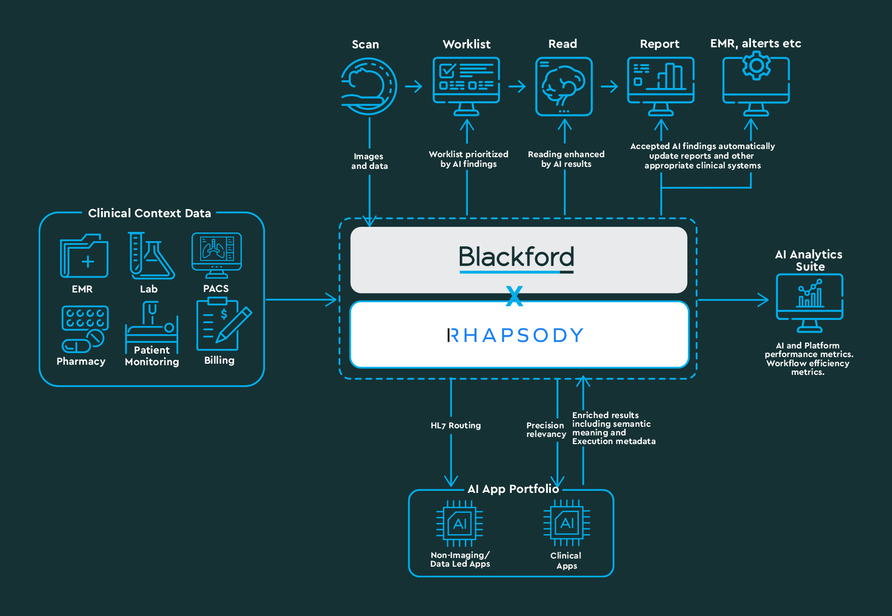 Blackford x Rhapsody Enterprise Interoperability